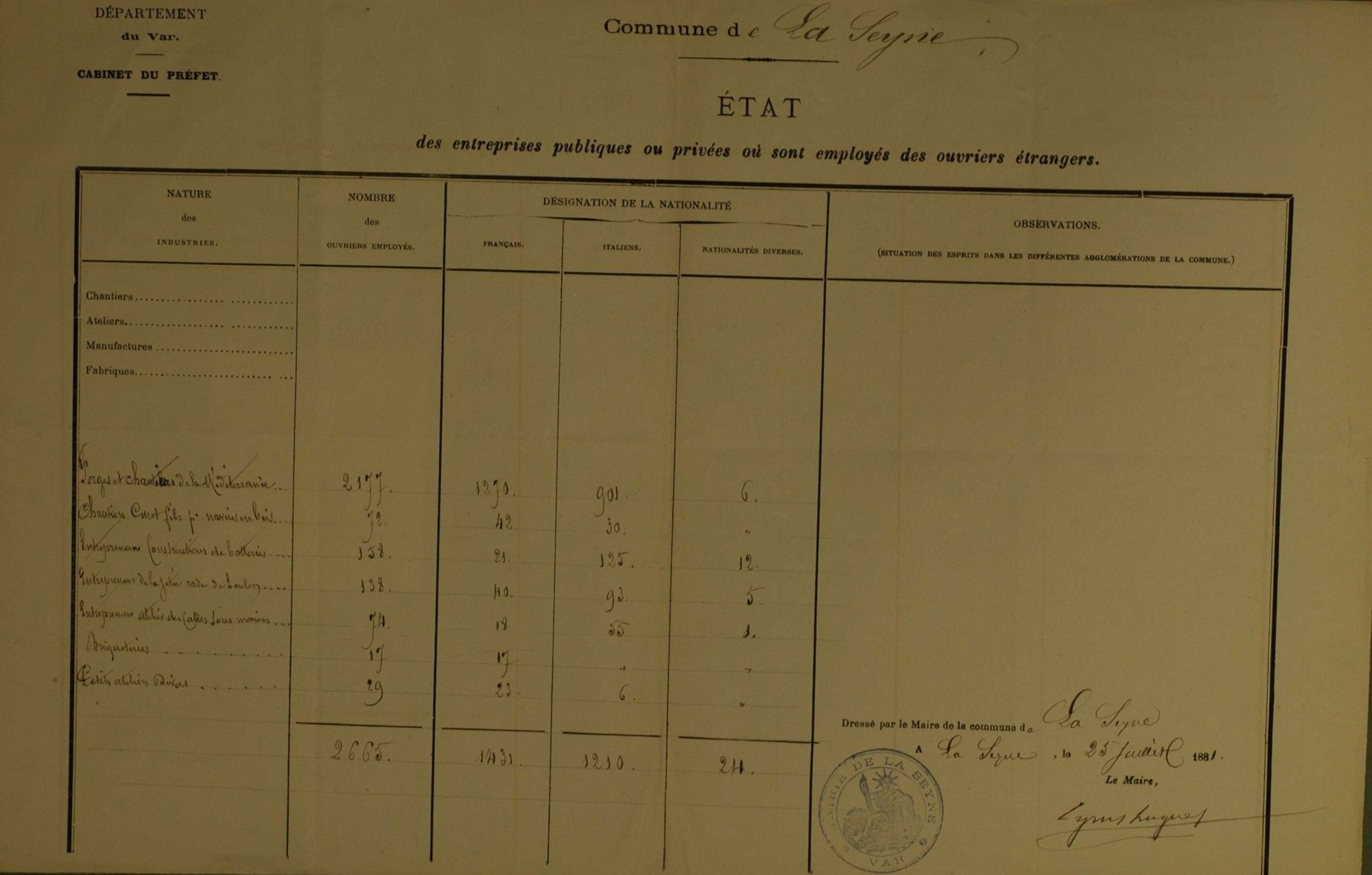 Etat des entreprises publiques ou privées employant des ouvriers étrangers, sur la commune de La Seyne (1881) 16 M 9 / 1