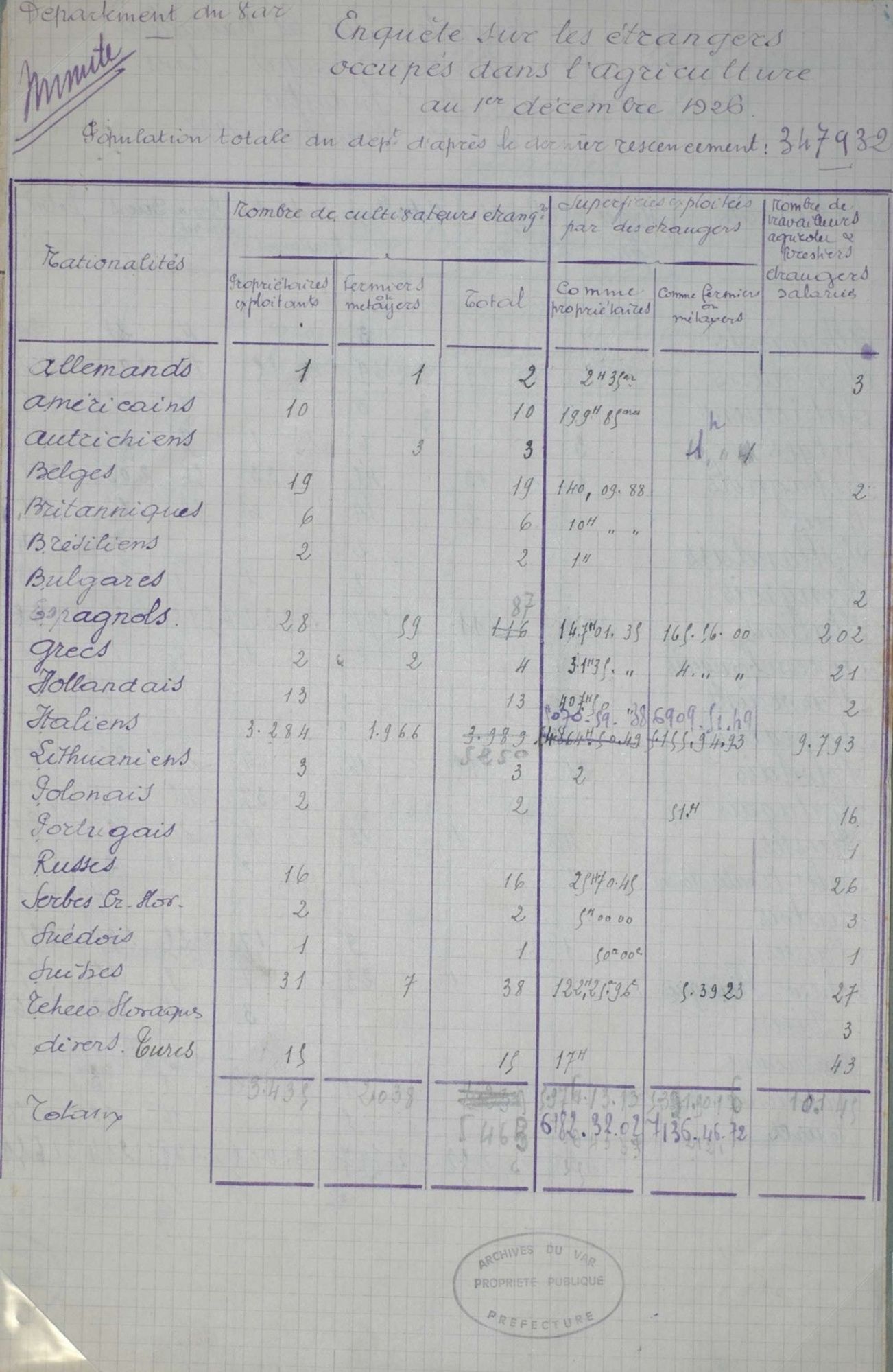 Etat des étrangers occupés dans l'agriculture au 1er décembre 1926, dans le département du Var (1927) 14 M 10 / 1