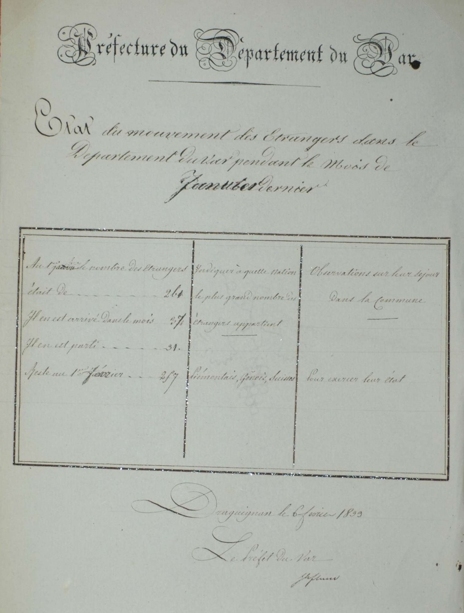 Etat du mouvement des étrangers dans le département du Var pendant le mois de janvier 1833. 7 M 1 / 1-1
