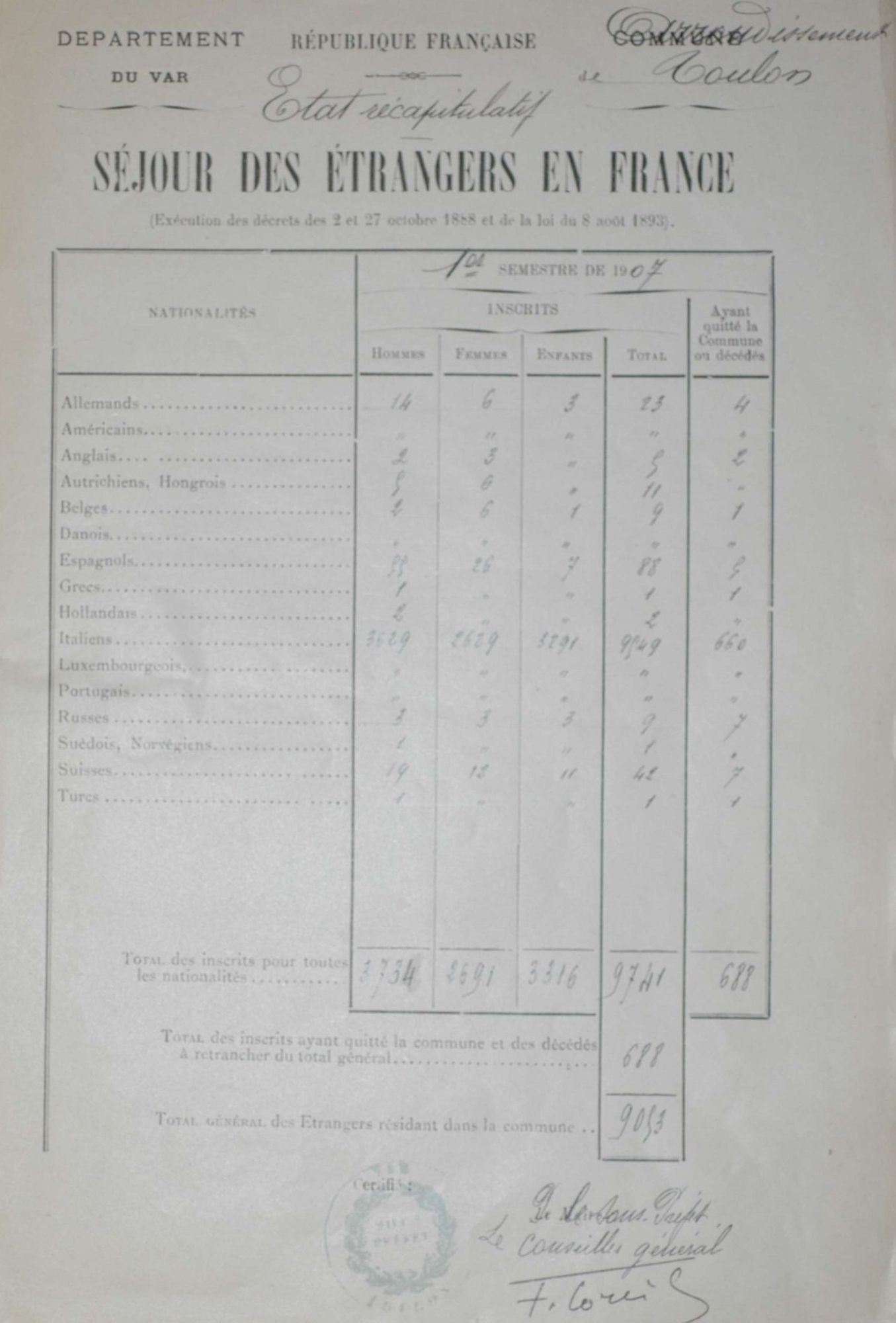 Etat récapitulatif des séjours des étrangers en France, pour l'arrondissement de Toulon (1er semestre 1907), 4 M 81