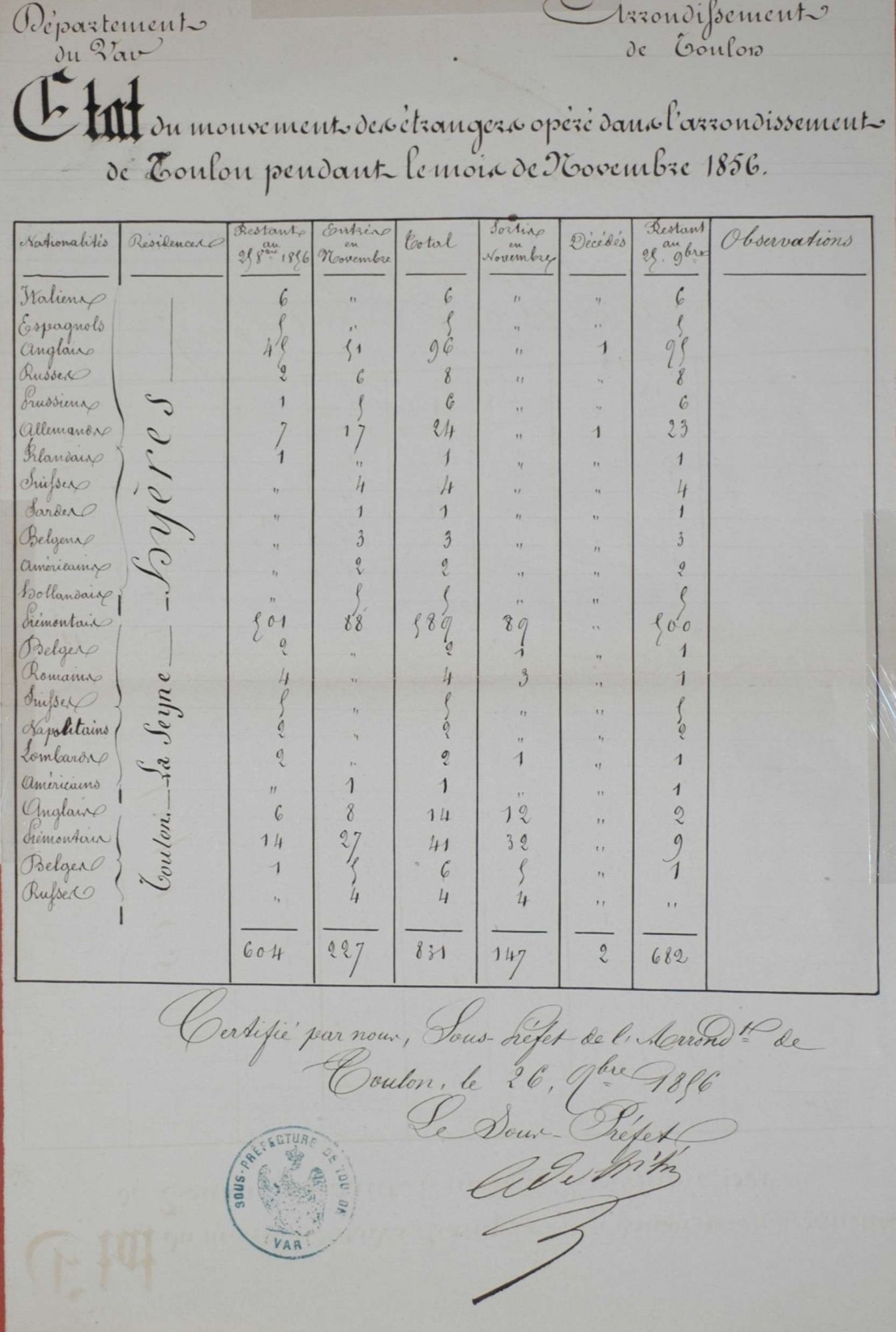 Etat du mouvement des étrangers dans l'arrondissement de Toulon (novembre 1856) 4 M 81