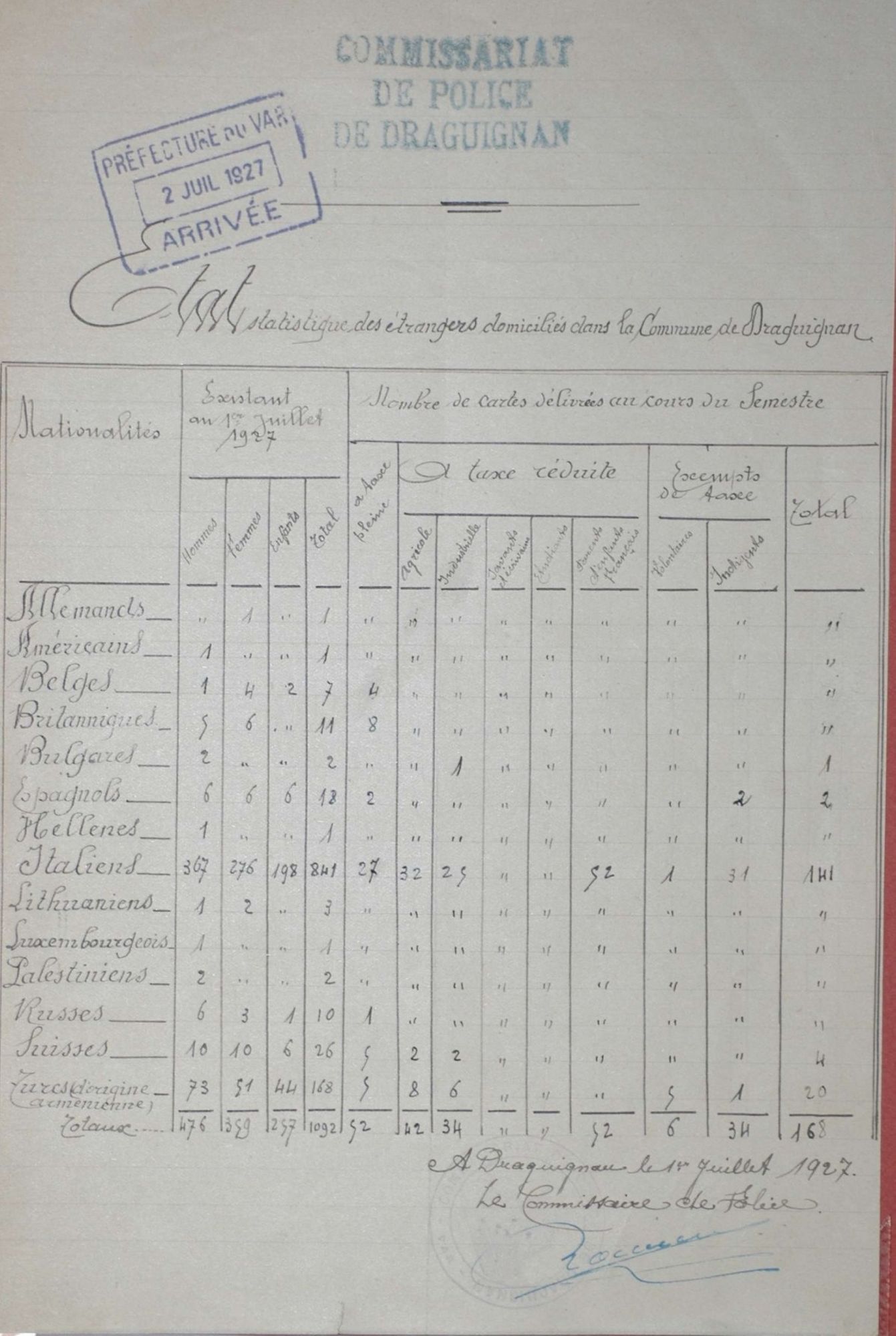 Etat statistique des étrangers domiciliés sur la commune de Draguignan, par nationalité. (1927), 4 M 100