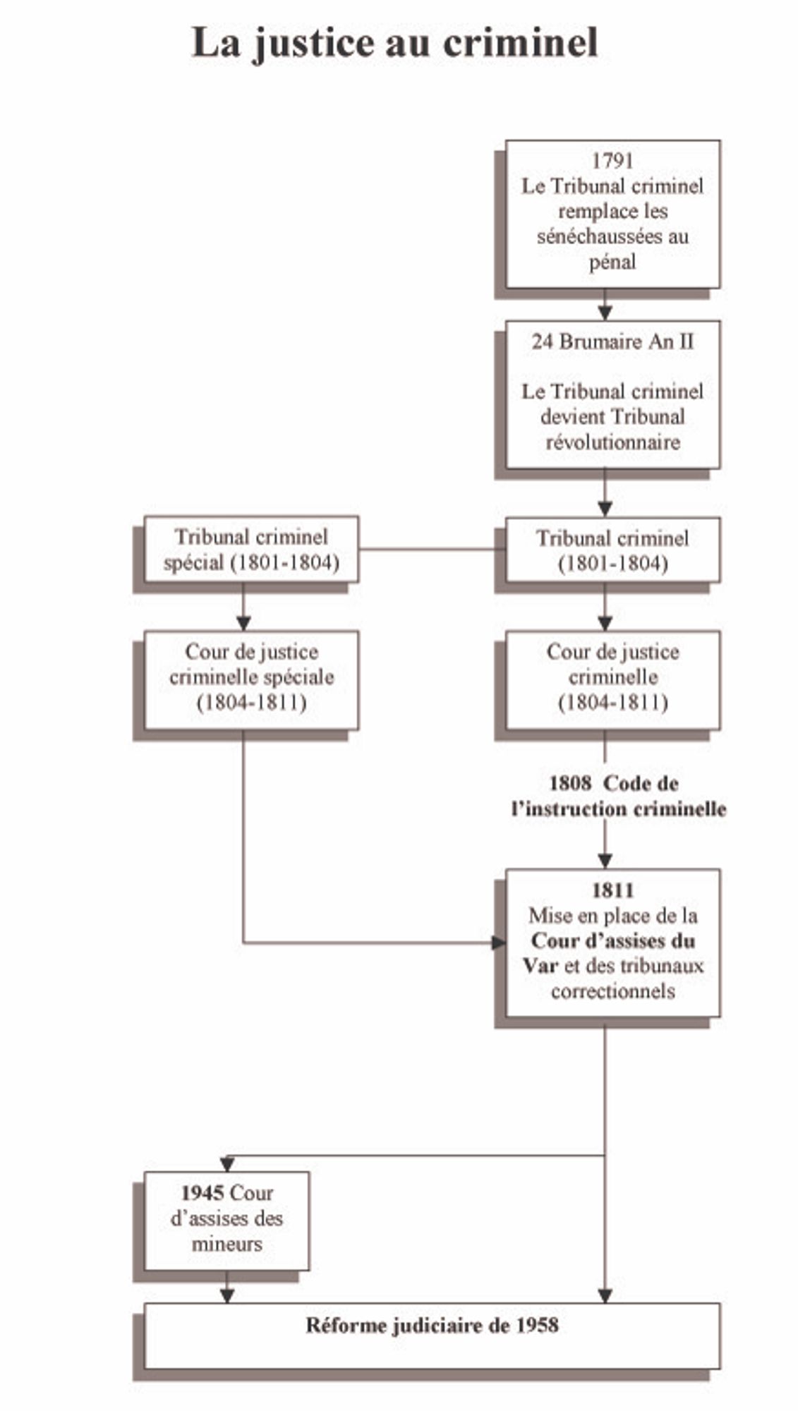 Evolution de la justice au criminel (1791-1958)